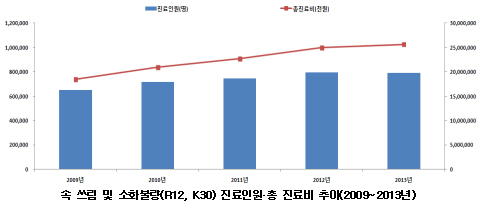 '속쓰린 대한민국'…한 해 진료비만 256억원 소요