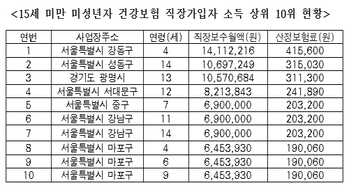 건보료 41만원 내는 4살 사장님 월급은 1411만원