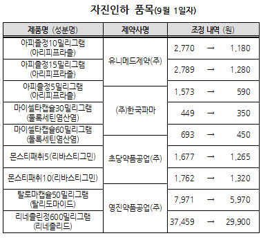 심발타·엑셀론 등 제네릭, 최저가 갱신 행진 지속