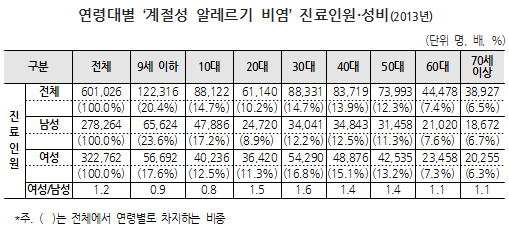 환절기마다 찾아오는 알레르기비염, 9월 환자 '최다'