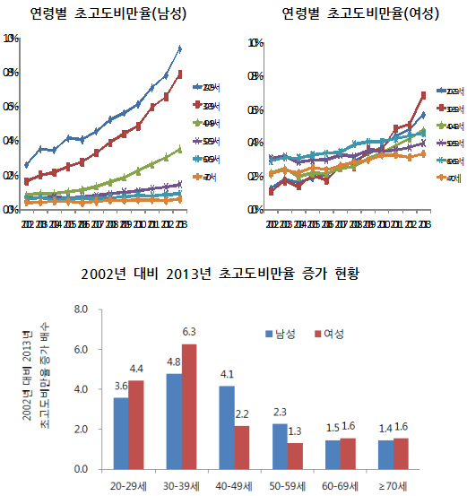 '청년비만' 심각하다…20~30대 초고도비만 4배↑