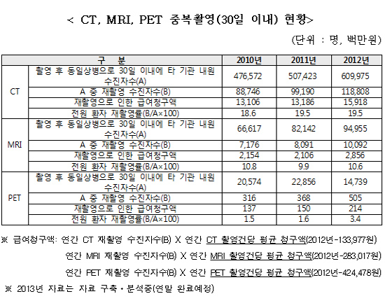 고가 특수의료장비 불필요한 중복촬영 증가세 여전