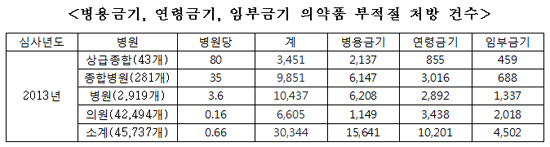 병의원 금기약물 처방 3만344건…'병용금기' 최다