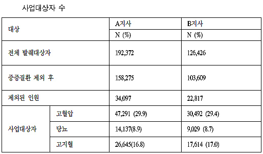 "만성질환자 약사 전문상담 했더니 만족도 최고"
