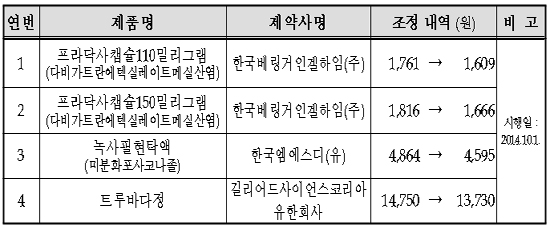 프라닥사·트루바다, 청구액 급증해 보험상한가 인하