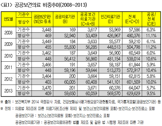 공공의료 비중 지속 하락…병상수 10% 미만 추락