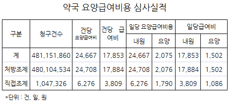 약국 조제료 1조5800억원·약 관리료는 2381억원