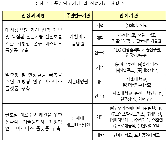 연구중심병원 R&D 지원사업 개시…과제당 25억