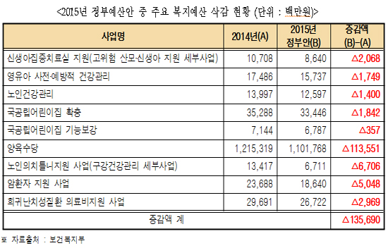 복지예산비율 30% 초과? 취약계층 예산 '줄삭감'