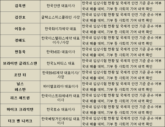 국감증인 외자 '톱11' 호출했다는 데…사노피는?