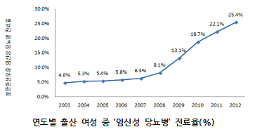 '임신 당뇨' 9년간 6배 증가…비만 여성 8배 위험