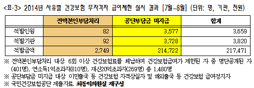 "건강보험 무자격자 8월 한달동안만 3496명 적발"