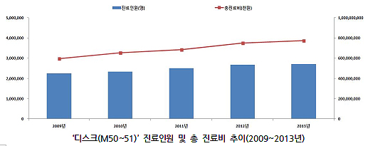 목·허리 '디스크' 5년새 21%↑…총진료비 연 7737억