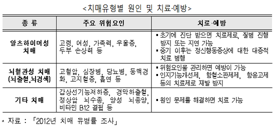 "40대 이하 치매환자 40% 증가…노인성 질환 아니다"