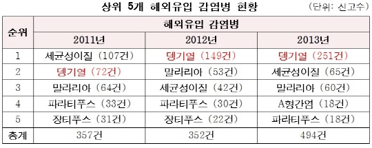 해외유입 감염병 증가…체계적 대응 '전무'