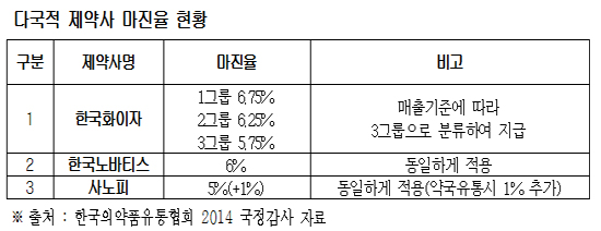 논란많은 다국적사 유통비용 저마진 국정감사 도마에