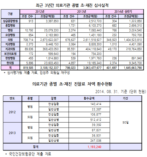"재진 환자 모르게 초진 청구…3년간 200만건 78억"
