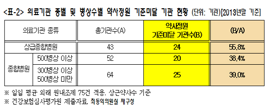 약사없는 병원, 조제는 누가?…"환자 약화사고 우려"
