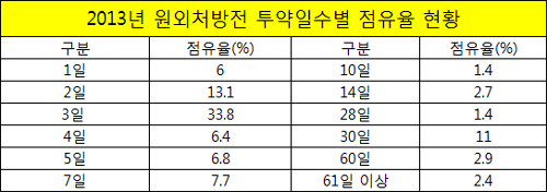 원외처방전 10건 중 7건 이상 일주일 내 단기처방