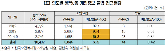 행복e음 개인정보 무단열람 의심사례 1만402건