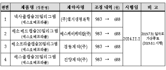 '에스오메프라졸 개량신약' 4품목 약가 30% 인하