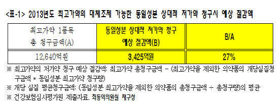 "저가약 대체조제 통해 건보재정 3천억 절감 가능"
