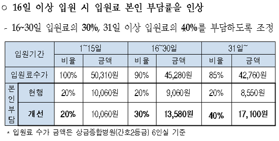 16일 이상 입원 본인부담률 30%?…원점서 재검토