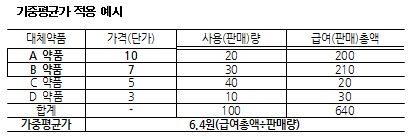 "약효 개선없는 신약에 가중평균가 수용, 고가약 양산"