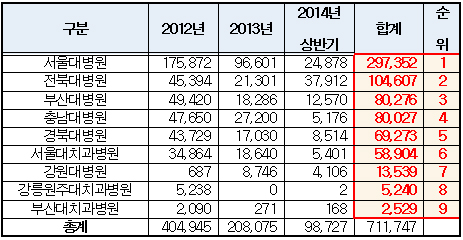 국립대병원 임의비급여 과다청구…서울대병원 가장 많아