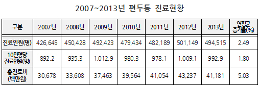 여성 편두통 환자, 남성의 3배…총 진료비 연 411억