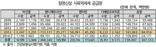 향정 식욕억제제, 연 200만명분 투약…오남용 우려 