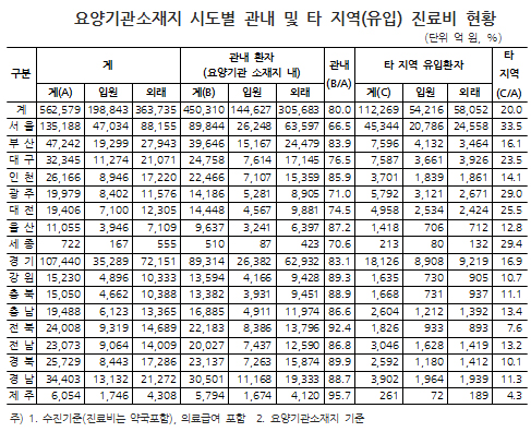 서울지역 진료 1만원 중 3350원은 지방 환자 수입