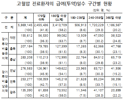 도시 살수록 고혈압·당뇨관리 잘한다…장기 비율↑
