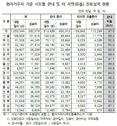 "진료받으러 도시가자"…전남·경북 환자 이탈 고착화