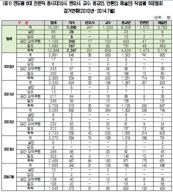 5대 강력범죄로 검거된 의사 2890명…대부분 '폭력'