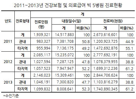 '빅5' 지방 환자가 먹여 살린다…진료매출 61% 차지