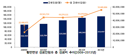황반변성 환자 연 15만명 돌파…총진료비 557억