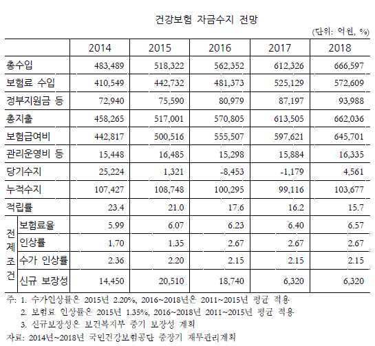 4대중증 보장강화에도 건보재정 5년간 10조 흑자