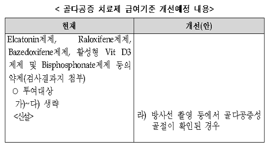 골다공증약 급여확대 추진…전문학회 의견 반영