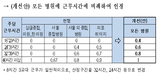 전 병원 예외없이 시간선택제 간호사 관리료 산정
