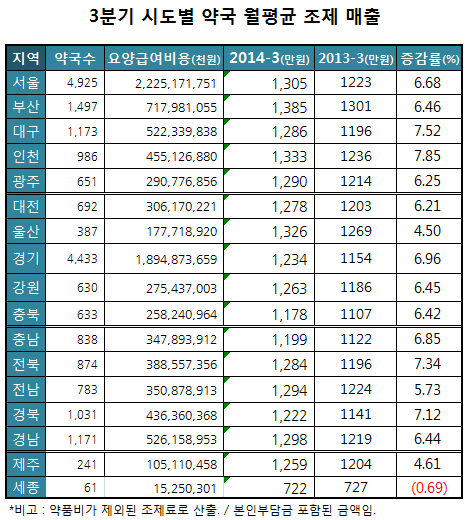 3분기 약국 급여조제 호조…부산 월 1385만원 기록