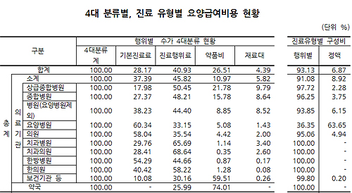 3분기 급여 40조4917천억 규모…약국 9조2940천억