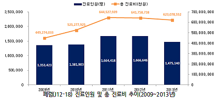 감기같은 폐렴 진료비 연 6231억…겨울철 주의해야