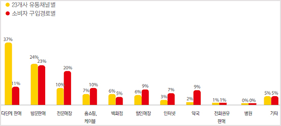 약국, 건기식 유통 점유율 방판·전문점에 밀린다 