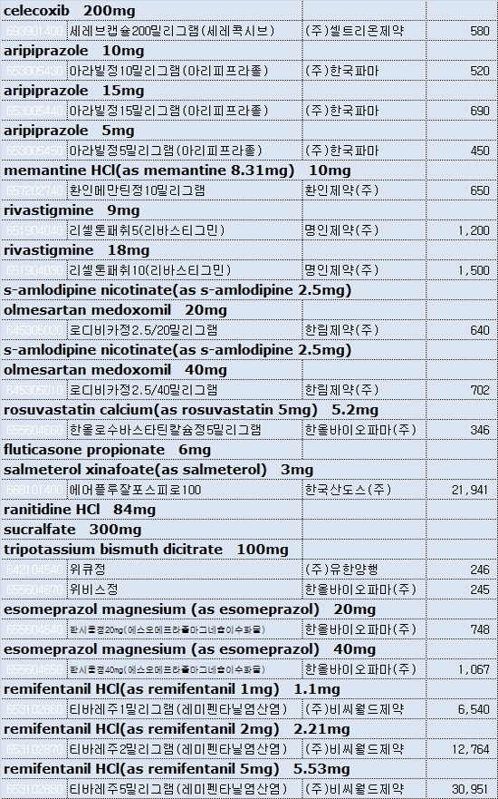 오리지널 상한가 15%수준까지 저가 등재한 제네릭