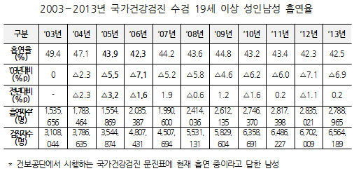 정부 "담뱃값 올리면 2년내 흡연율 35%로 급락"