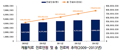50대 재활치료 증가…전연령 총진료비 연 3천억