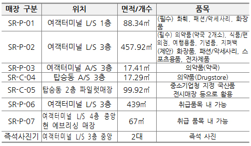 개인약국, 인천공항 입점 안된다…프랜차이즈 의무