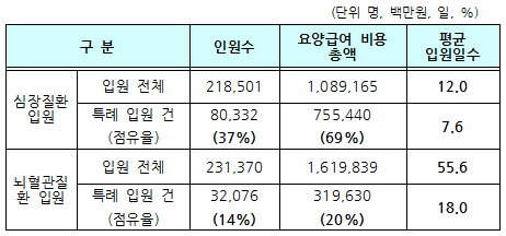 심뇌혈관 수술 30일간 산정특례…1조700억 규모