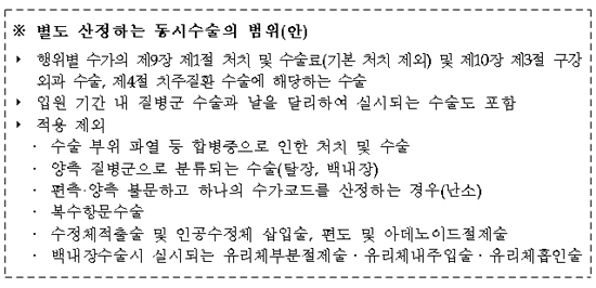 포괄수가 1.04% 인상…마취의 초빙료 별도 산정
